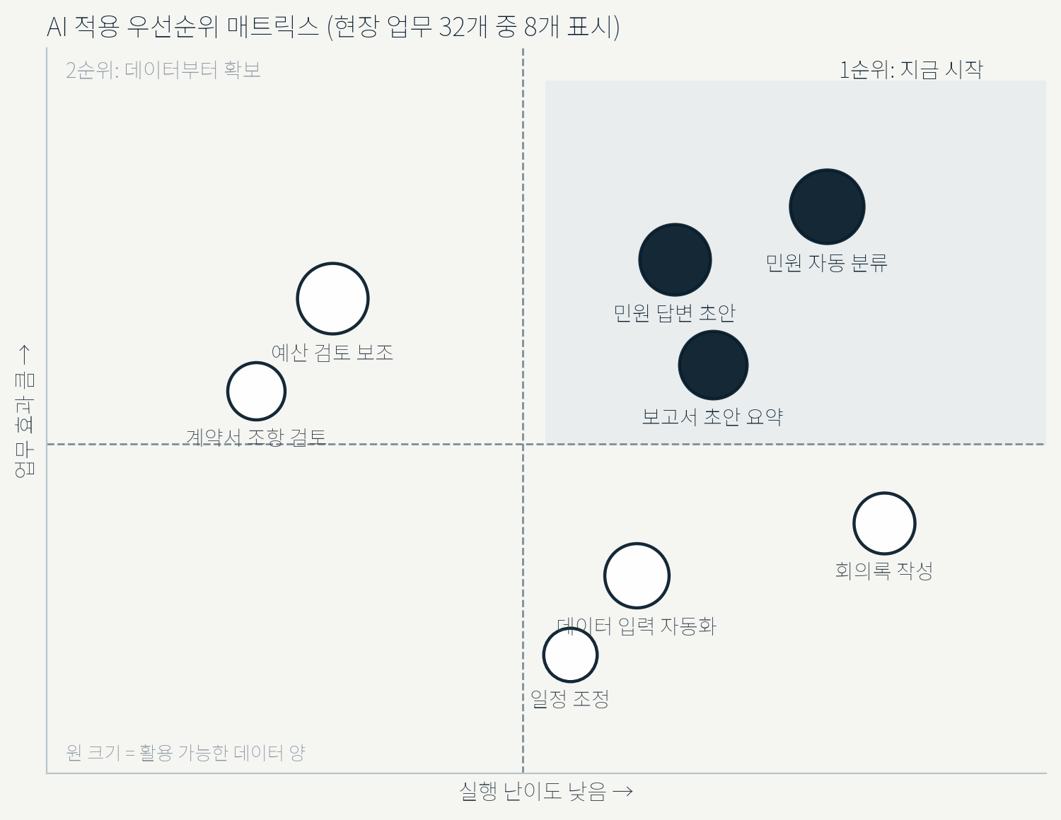 AI 적용 우선순위 매트릭스