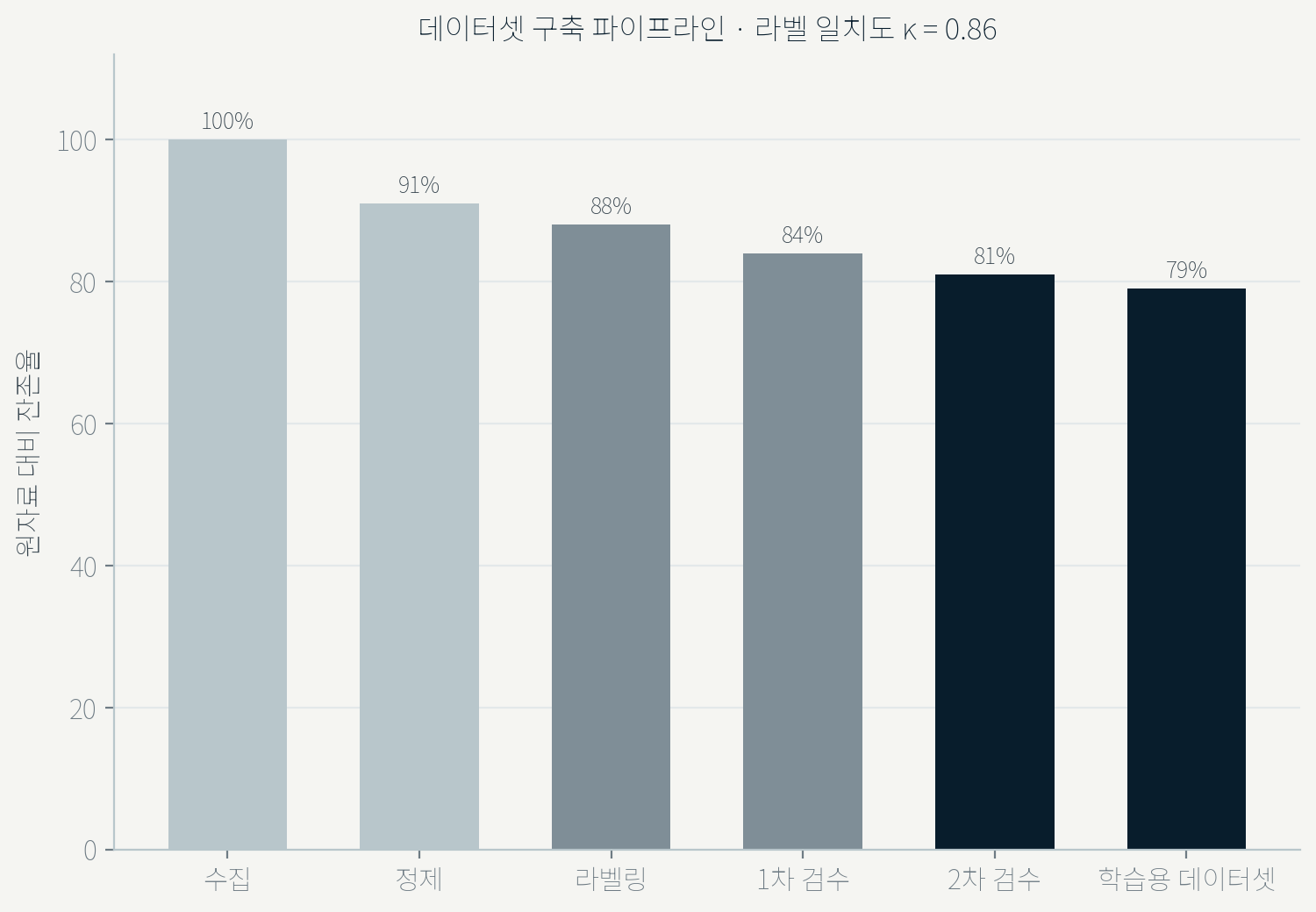 데이터셋 구축 파이프라인 잔존율