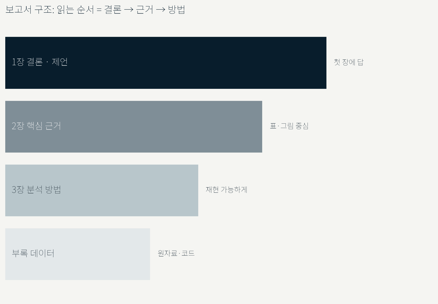 보고서 구조: 결론, 근거, 방법 순