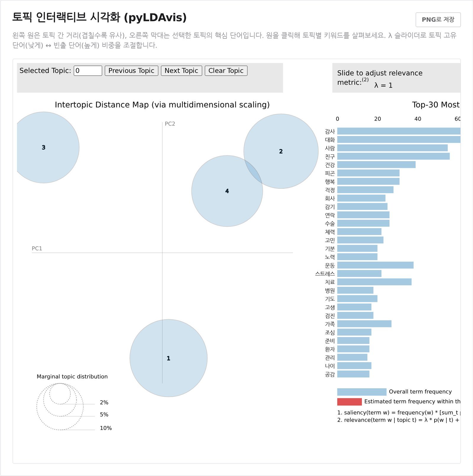 LDA 토픽 인터랙티브 시각화